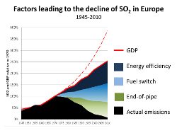 Factors of the decline of SO2 in Europe