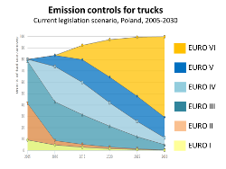 Emission Control for Trucks