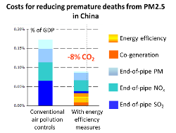 Costs for reducing PM2.5 health effects